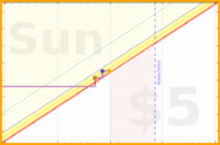 apolyton/expenses's progress graph