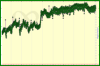 meta/engagement's progress graph