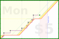 b/cluttermania's progress graph