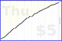 johnmarkos/resistance's progress graph