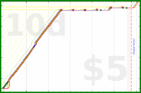soliveiraigor/studysessions's progress graph