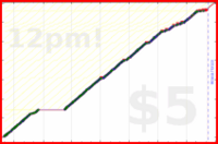 johnmarkos/stories's progress graph
