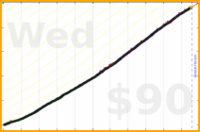 dantweinand/meditate's progress graph