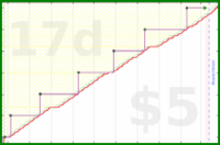 b/fresh-beesnest's progress graph