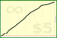 tskrtcht/done-tasks's progress graph