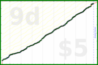mad/read's progress graph