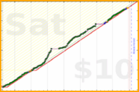 anshuachieves/steps's progress graph