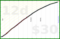 d/beemail's progress graph