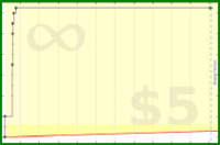 zacharyvance/pomodoros2's progress graph