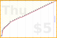 koneida/beeminderjournal's progress graph