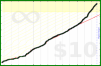 taw/exercise's progress graph