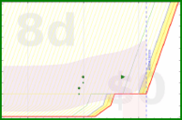 Green: bmndr.com/alys/big_toe_calf_stretch is safe for ~8 days alys/big_toe_calf_stretch's progress graph
