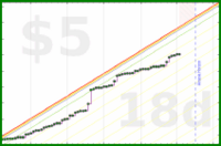 styrke/watching's progress graph