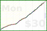 charlieachieves/pushups's progress graph