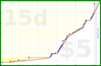 dprianti3/courseracourses's progress graph