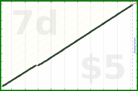 byorgey/celebration's progress graph