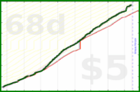 cringe/dailytask's progress graph
