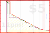 mad/work-inbox's progress graph