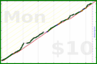 anshuachieves/steps's progress graph