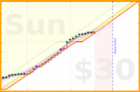travisp471/rescue-prod's progress graph