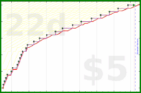 d/discostar's progress graph