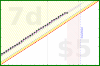 travisp471/sleep_v2's progress graph