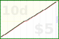 shanaqui/weeklyfocusfinder's progress graph
