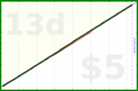 shanaqui/weeklyreview's progress graph