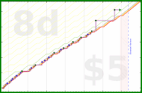 linux535/makebed's progress graph