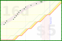alys/my_laptop_tasks's progress graph