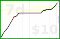 charlieachieves/planks's progress graph