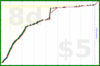 shanaqui/fates's progress graph