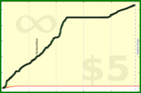 d/floors's progress graph