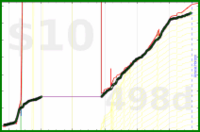 olimay/beef's progress graph