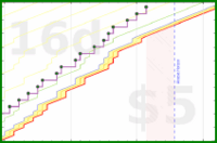 dehowell/meditate-freq's progress graph
