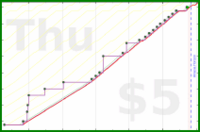 b/reviewscout's progress graph