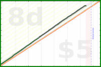 travisp471/inputs-v4's progress graph