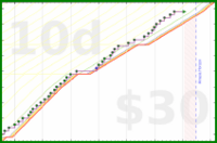 joi/move-a-lot's progress graph