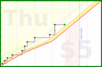 dehowell/pullups's progress graph