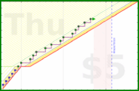 joemjr2/physicaltherapy's progress graph