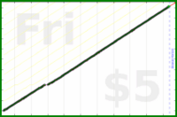 byorgey/celebration's progress graph