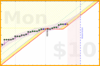 travisp471/active's progress graph