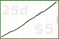 d/lovewins's progress graph
