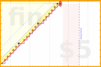 azules5/revision's progress graph