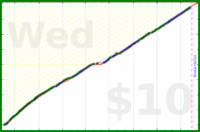anirudh0102/core's progress graph