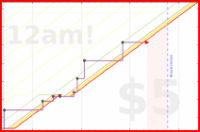 azules5/trapeo's progress graph