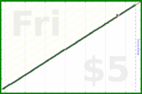 alephnull/calendial's progress graph