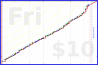 dehowell/notebook's progress graph