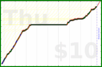 charlieachieves/planks's progress graph