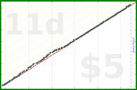dills/laundry's progress graph